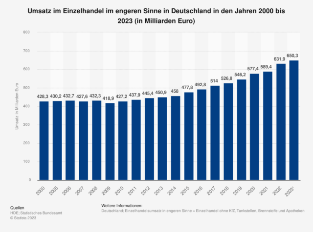 statistik über die umsatzentwicklung im einzelhandel in deutschland